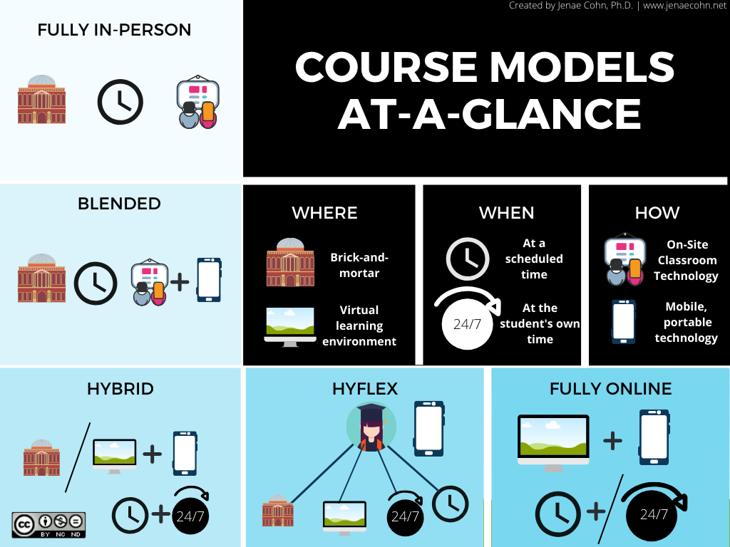 An infographic that demonstrates a variety of course moddels for higher education An infographic that demonstrates a variety of course moddels for higher education