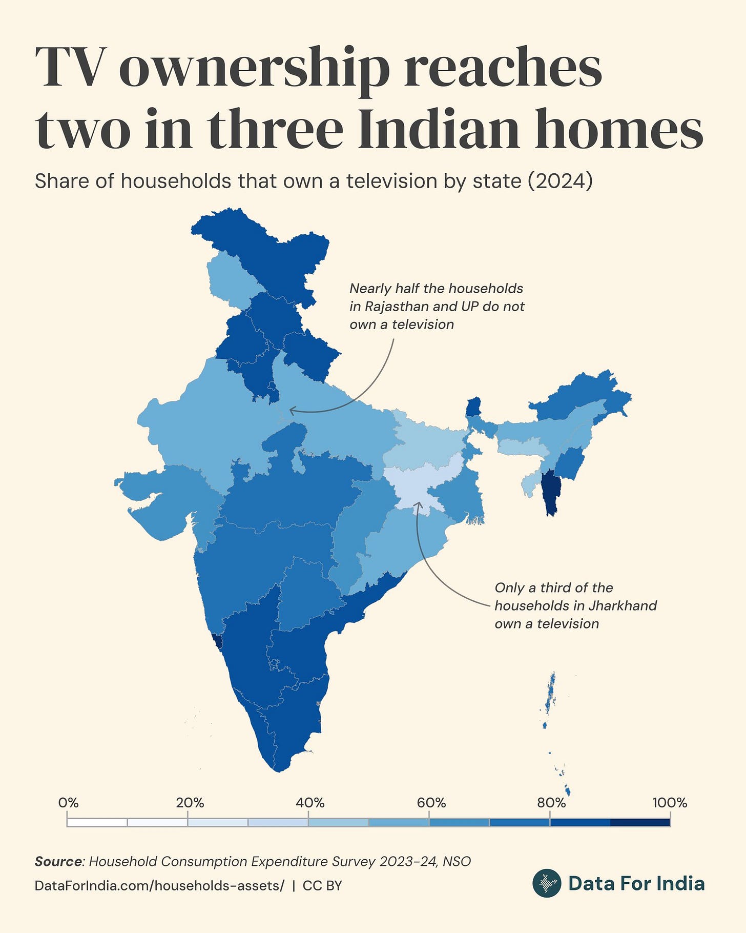 Chart Title: TV ownership reaches two in three Indian homes

Description: A choropleth map of India showing the share of households that own a television by state in 2024. The map uses shades of blue with darker shades indicating higher TV ownership rates, and includes a horizontal scale bar from 0% to 100%. Two callout notes highlight that nearly half the households in Rajasthan and UP do not own a television, and only a third of households in Jharkhand own a television.

Key Points:

- States in southern India show higher TV ownership rates, indicated by darker blue shading
- There is a notable north-south divide in television ownership across states

Source: Household Consumption Expenditure Survey 2023-24, NSO

Attribution: DataForIndia.com/households-assets/ | CC BY