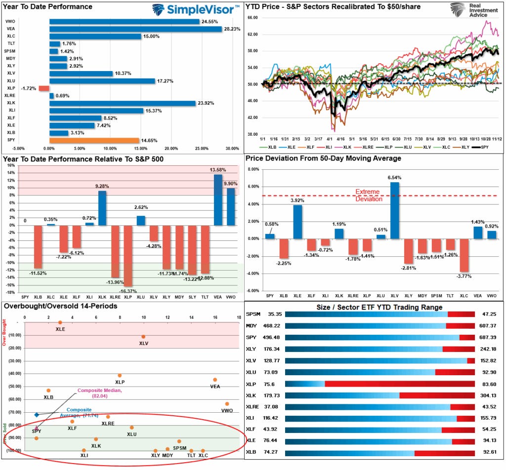 Market Sector Relative Performance