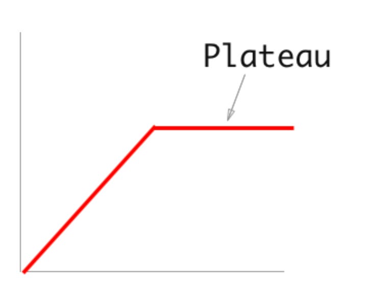 Plateau Method Math Pushing Through The Plateau - by The Nutri Method