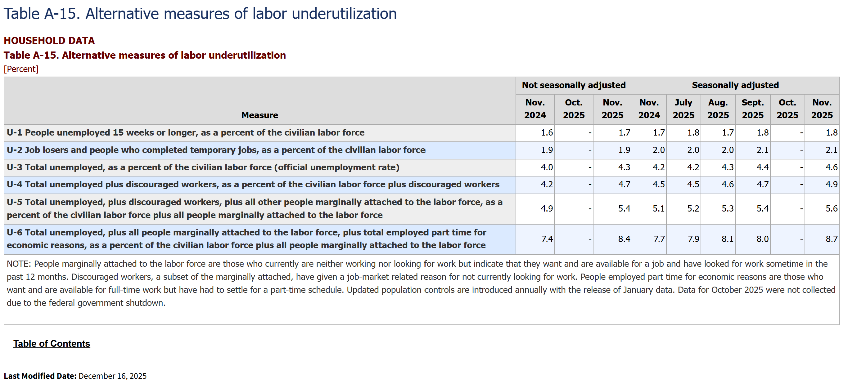 Bls Table The Unemployment Rate: A Masterclass in the