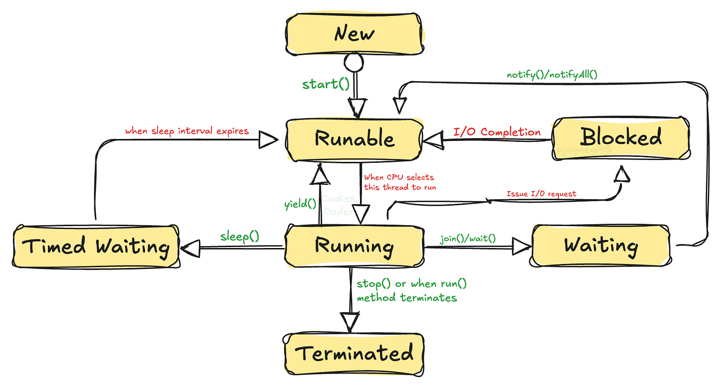 Thread Lifecycle