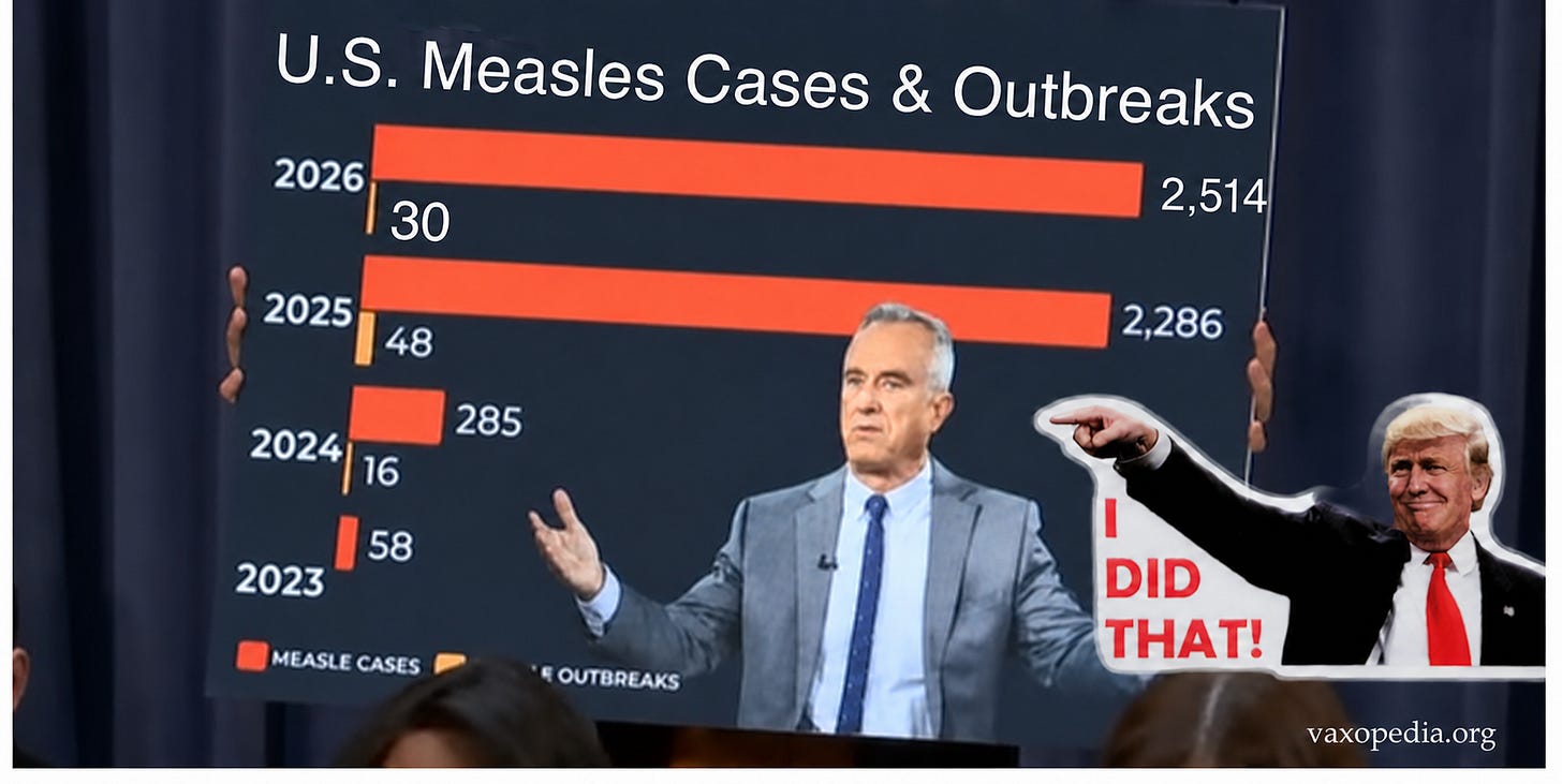 It is another record breaking year for measles. The most cases in 35 years - again. It is another record breaking year for measles. The most cases in 35 years - again.