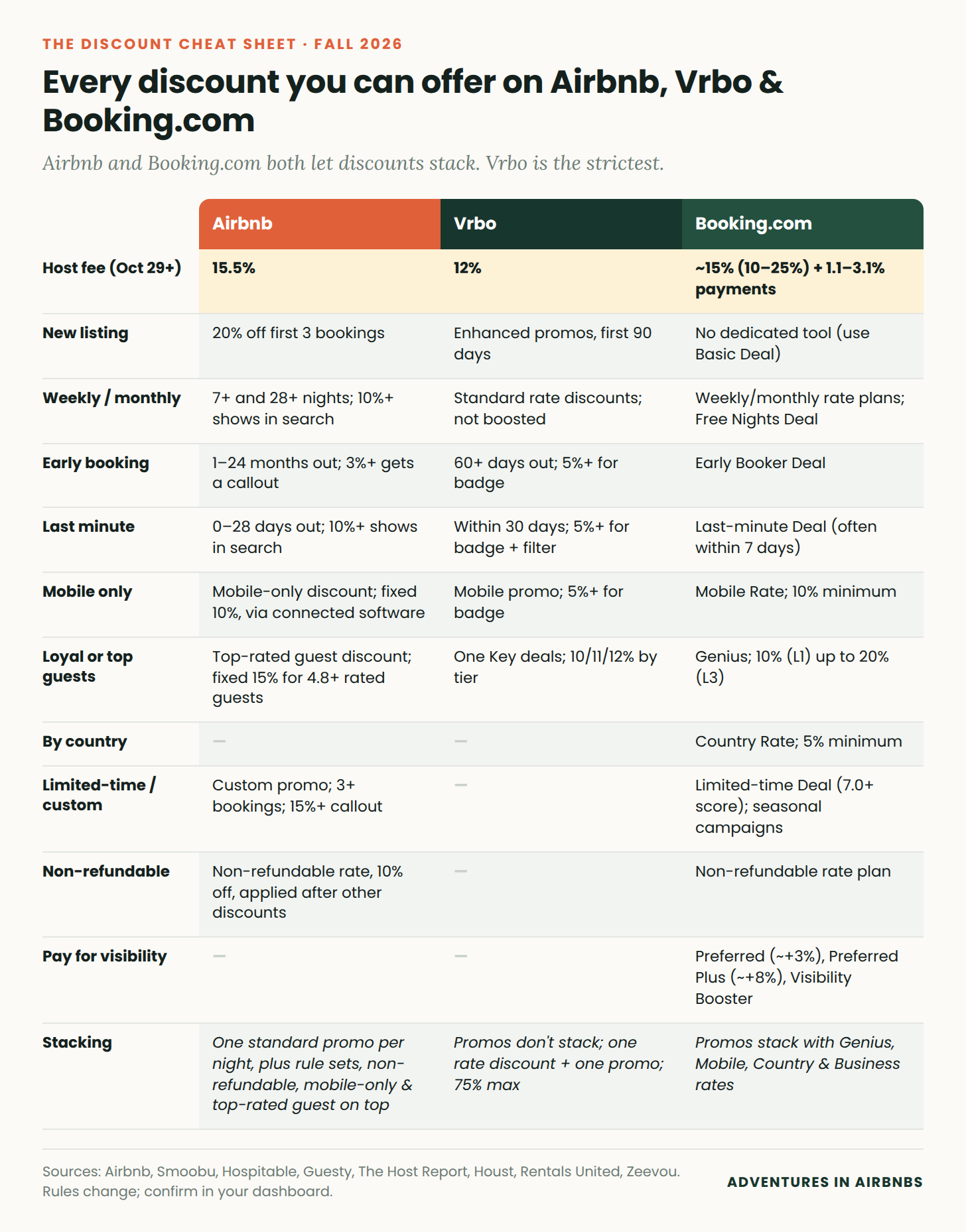 Cheat sheet comparing discount types on Airbnb, Vrbo and Booking.com Cheat sheet comparing discount types on Airbnb, Vrbo and Booking.com