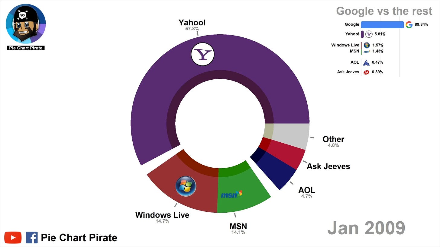 Infographic showing the market share of search engines in 2009. Infographic showing the market share of search engines in 2009.