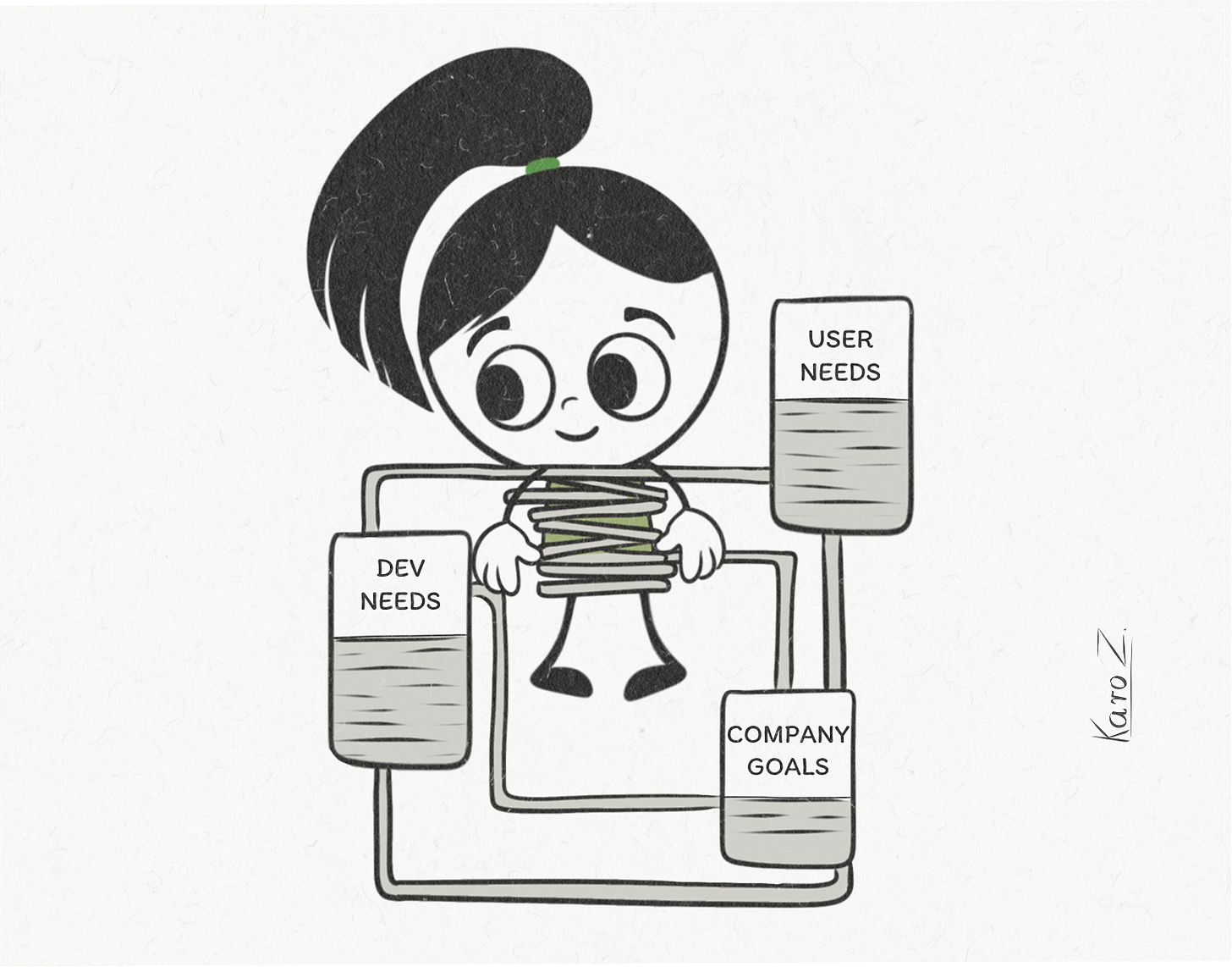 A cartoon girl with oversized eyes is wrapped tightly in wires labeled “User Needs,” “Dev Needs,” and “Company Goals.” She appears trapped between these competing forces—illustrating the pressure product managers face balancing stakeholders. Drawn in Karo’s signature black-and-white stick-figure style with a minimalist flair.