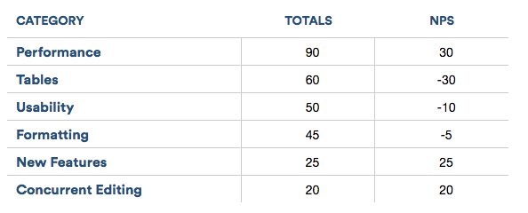this is a chart showing user concerns sorted by issue and nps score this is a chart showing user concerns sorted by issue and nps score
