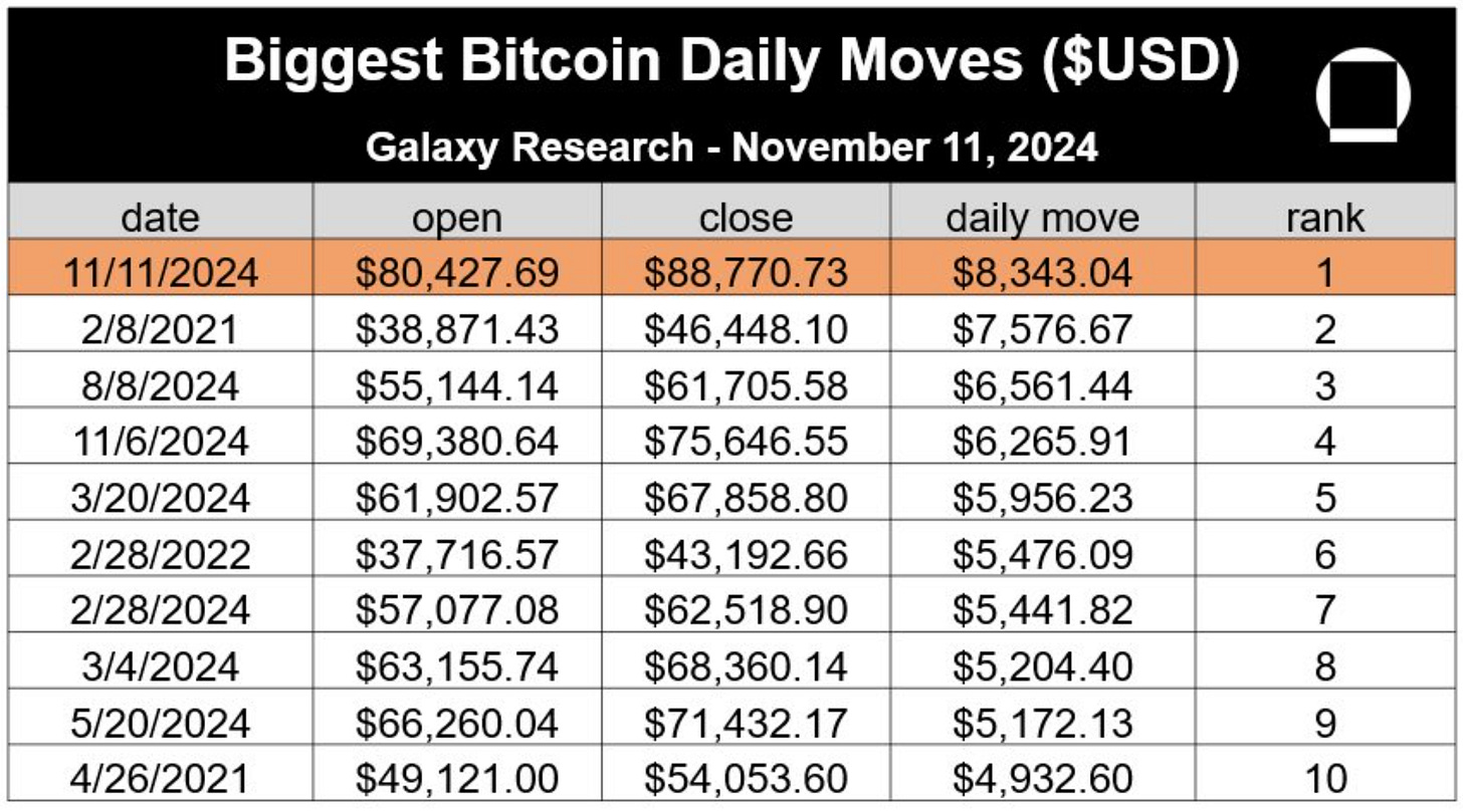 Bitcoin Smashes $90K, Bernstein Predicts $1 Million Bitcoin Price, U.S.  Bitcoin Reserve in Sight, Long-term Holders Still Not Selling