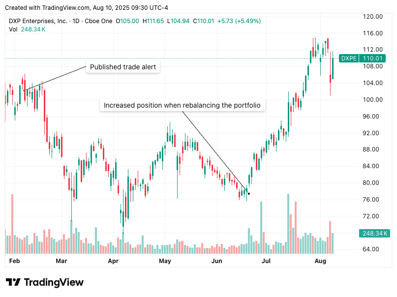 DXP Enterprises (DXPE) stock chart showing trade alert publication, portfolio rebalancing purchase, and price rise to $110.01 as part of Beating The Tide investment strategy.