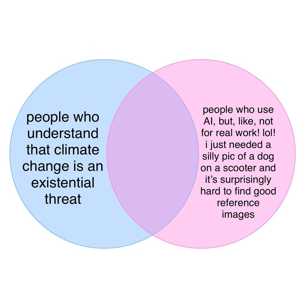 a venn diagram. the left circle is “people who understand that climate change is an existential threat” and the right circle is “people who use Al, but, like, not for real work! lol! i just needed a silly pic of a dog on a scooter and it's surprisingly hard to find good reference images”