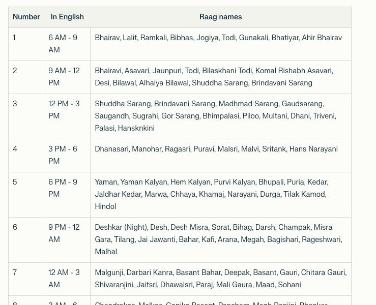 Time Wise Raga Raagas Time & Prahar Guide: when to sing raags in Hindustani Music and ...