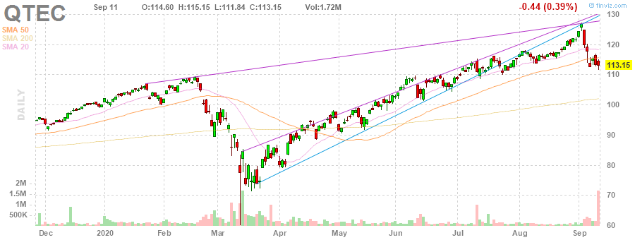 QTEC First Trust NASDAQ-100-Technology Sector Index Fund daily Stock Chart