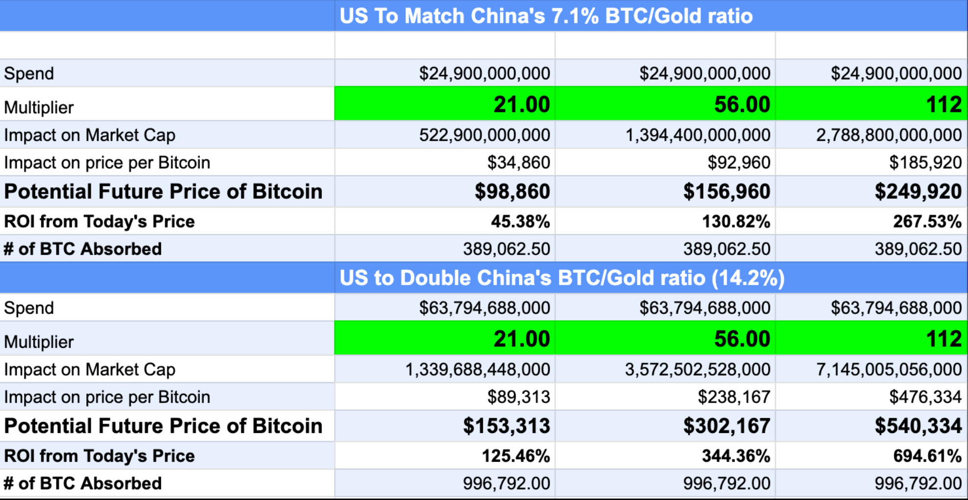 Game Theory and Bitcoin: Catalyzing the Next Bull Run