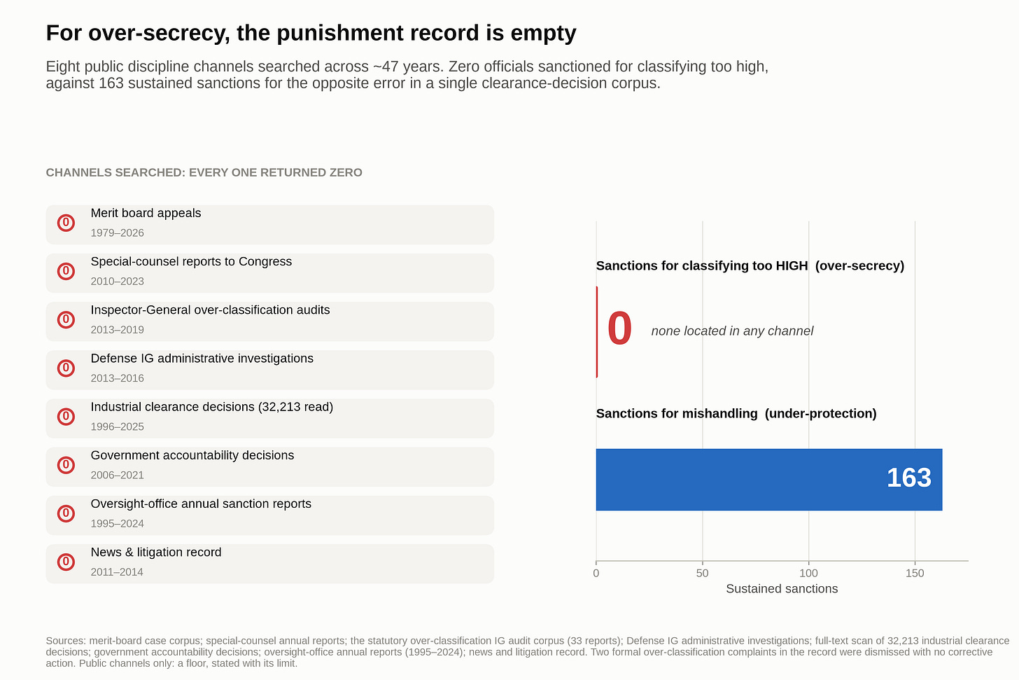 Eight public discipline channels, forty-seven years, zero sanctions on one side of the ledger. Eight public discipline channels, forty-seven years, zero sanctions on one side of the ledger.