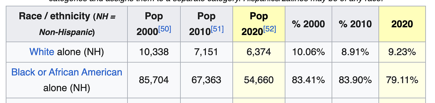 chart showing Blacks at 79 percent of the population of Gary chart showing Blacks at 79 percent of the population of Gary