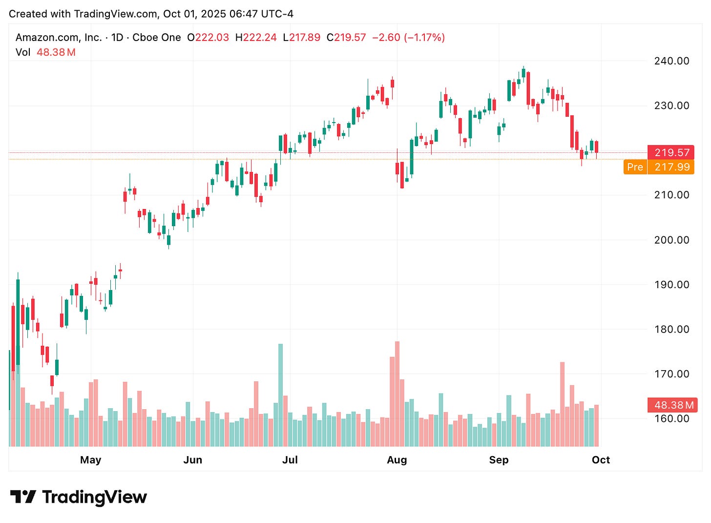TradingView chart