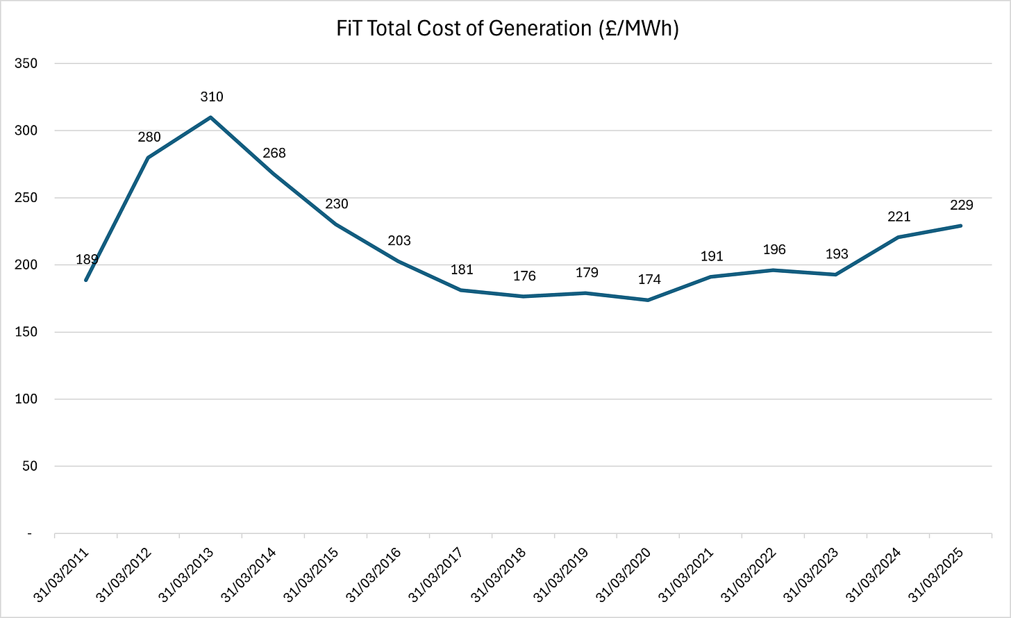 Figure 3 - FiT Total Cost of Generation (£ per MWh)