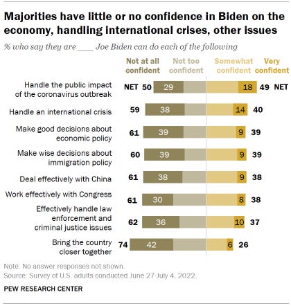 Chart shows majorities have little or no confidence in Biden on the economy, handling international crises, other issues Chart shows majorities have little or no confidence in Biden on the economy, handling international crises, other issues