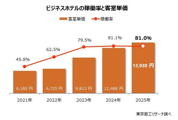 ホテル業界 止まらない客室単価の値上げ インバウンド需要で高稼働・高単価が続く | TSRデータインサイト | 東京商工リサーチ ホテル業界 止まらない客室単価の値上げ インバウンド需要で高稼働・高単価が続く | TSRデータインサイト | 東京商工リサーチ