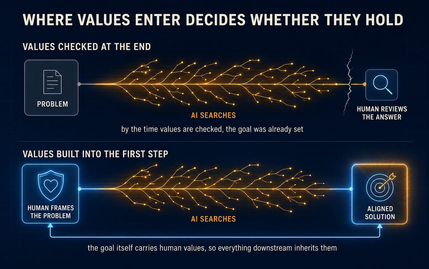Two pipelines compared, one where a human reviews the answer only after the AI searches, and one where the human frames the problem with values built in, ending in an aligned solution. Text reads: Where Values Enter Decides Whether They Hold. Values Checked at the End. Values Built Into the First Step. By the time values are checked, the goal was already set. The goal itself carries human values, so everything downstream inherits them Two pipelines compared, one where a human reviews the answer only after the AI searches, and one where the human frames the problem with values built in, ending in an aligned solution. Text reads: Where Values Enter Decides Whether They Hold. Values Checked at the End. Values Built Into the First Step. By the time values are checked, the goal was already set. The goal itself carries human values, so everything downstream inherits them