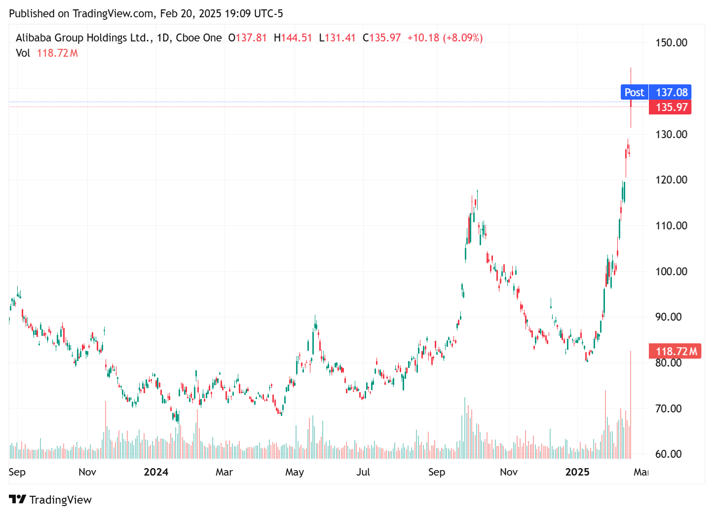 TradingView chart TradingView chart