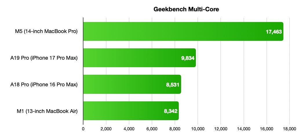Horizontal bar chart of Geekbench multi-core scores: M5 MacBook Pro 17463, A19 Pro iPhone 17 Pro Max 9834, A18 Pro iPhone 16 Pro Max 8531, M1 MacBook Air 8342