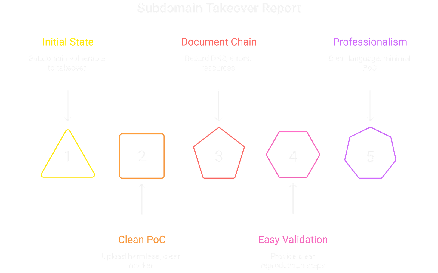 Subdomain Takeover Report Subdomain Takeover Report