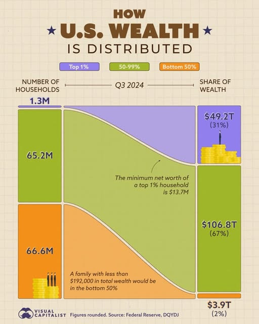 A chart titled "HOW U.S. WEALTH IS DISTRIBUTED" displays a comparison of wealth distribution across different segments of US households as of Q3 2024. It uses stacked blocks to represent the "Number of Households" and "Share of Wealth". The "Top 1%" comprises 1.3 million households and holds $49.2 trillion (31%) of the wealth, with a note stating the minimum net worth for this group is $13.7 million. The "50-99%" group includes 65.2 million households and holds $106.8 trillion (67%) of the wealth. The "Bottom 50%" consists of 66.6 million households and holds $3.9 trillion (2%) of the wealth, with a note explaining a family in this group would have less than $192,000 in total wealth. The visual uses purple for the top 1%, green for 50-99%, and orange for the bottom 50%. The source is the Federal Reserve and DQYDJ.