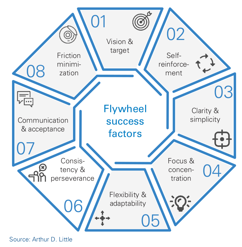 The flywheel concept – A powerful foundation for a successful digital ... The flywheel concept – A powerful foundation for a successful digital ...