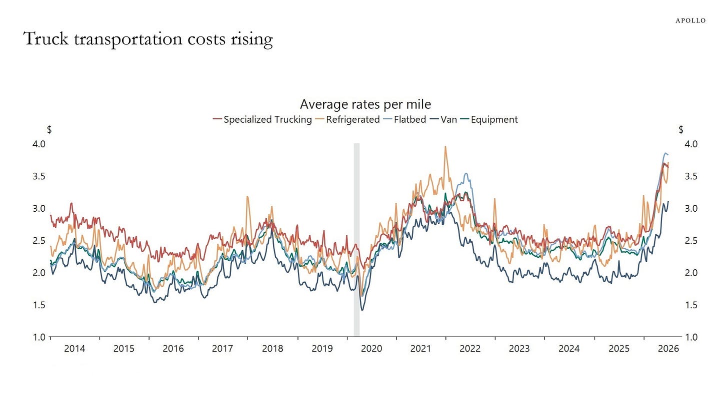 Truck transportation costs rising