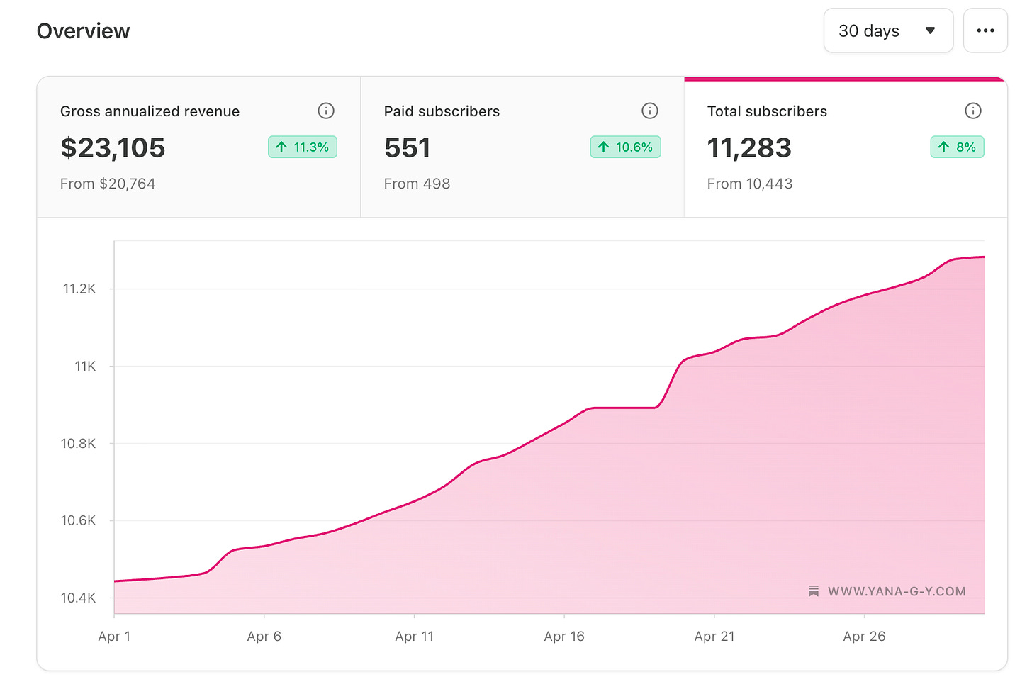 substack subscribers growth in 2026
