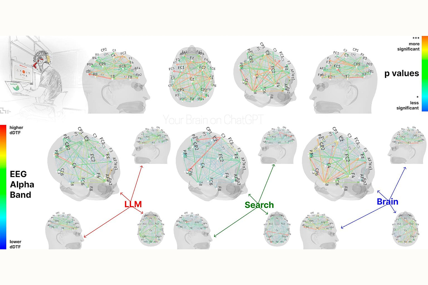 EEG Alpha Band brain activity patterns showing differences during LLM use, search, and a baseline state, likely from an MIT study on ChatGPT's impact on the brain