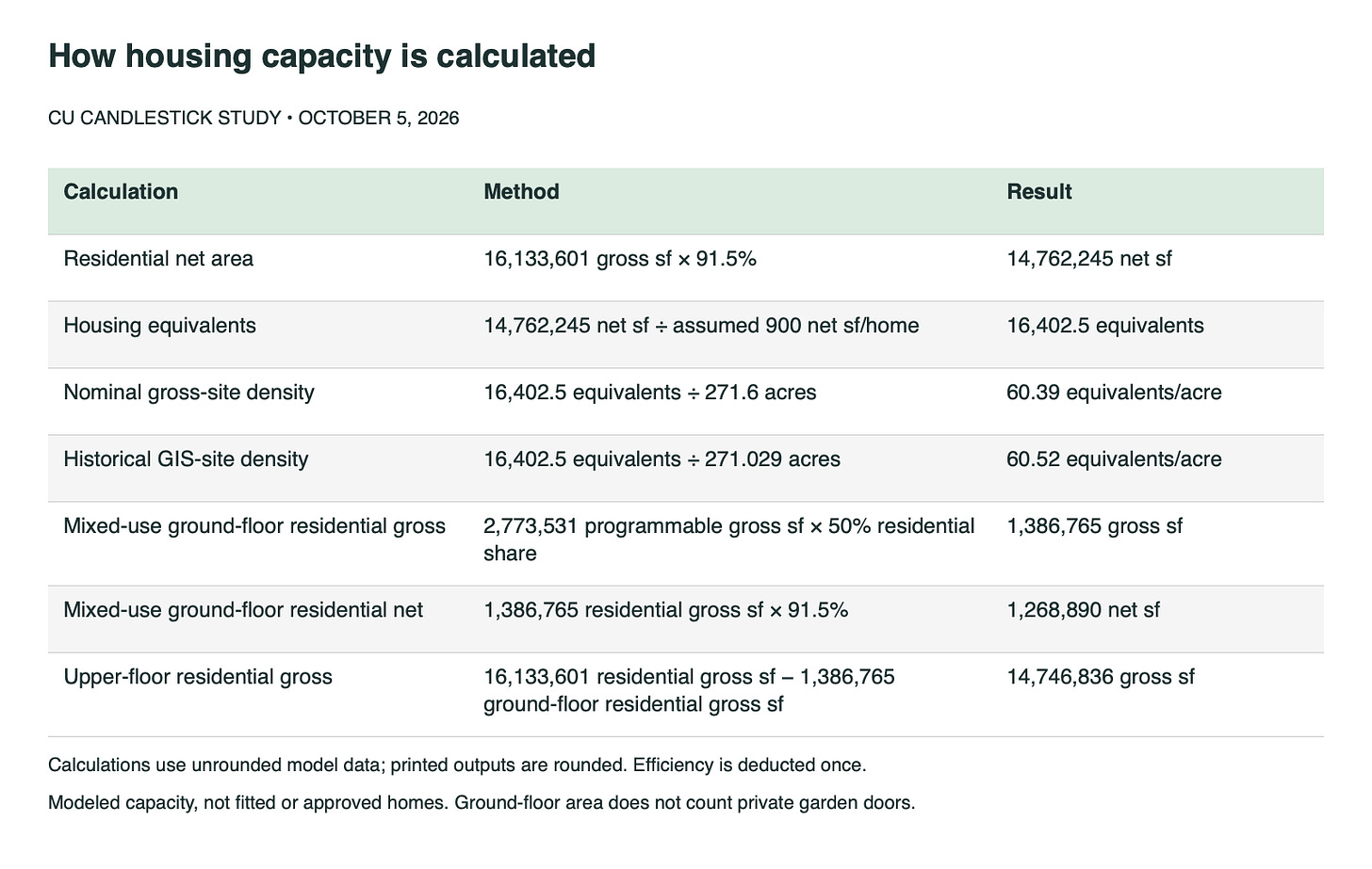 Calculation table: residential 16,133,601 gross sf at 91.5% efficiency gives 14,762,245 net sf; divided by 900 sf/home gives 16,402.5 equivalents. Density is 60.39/acre on 271.6 acres, or 60.52/acre on 271.029 GIS acres. Ground floor: 2,773,531 gross sf, half residential, gives 1,386,765 gross and 1,268,890 net sf. Upper residential gross: 14,746,836 sf. Unrounded inputs; printed values rounded; efficiency deducted once. Modeled capacity, not fitted homes or a private-yard-door count.