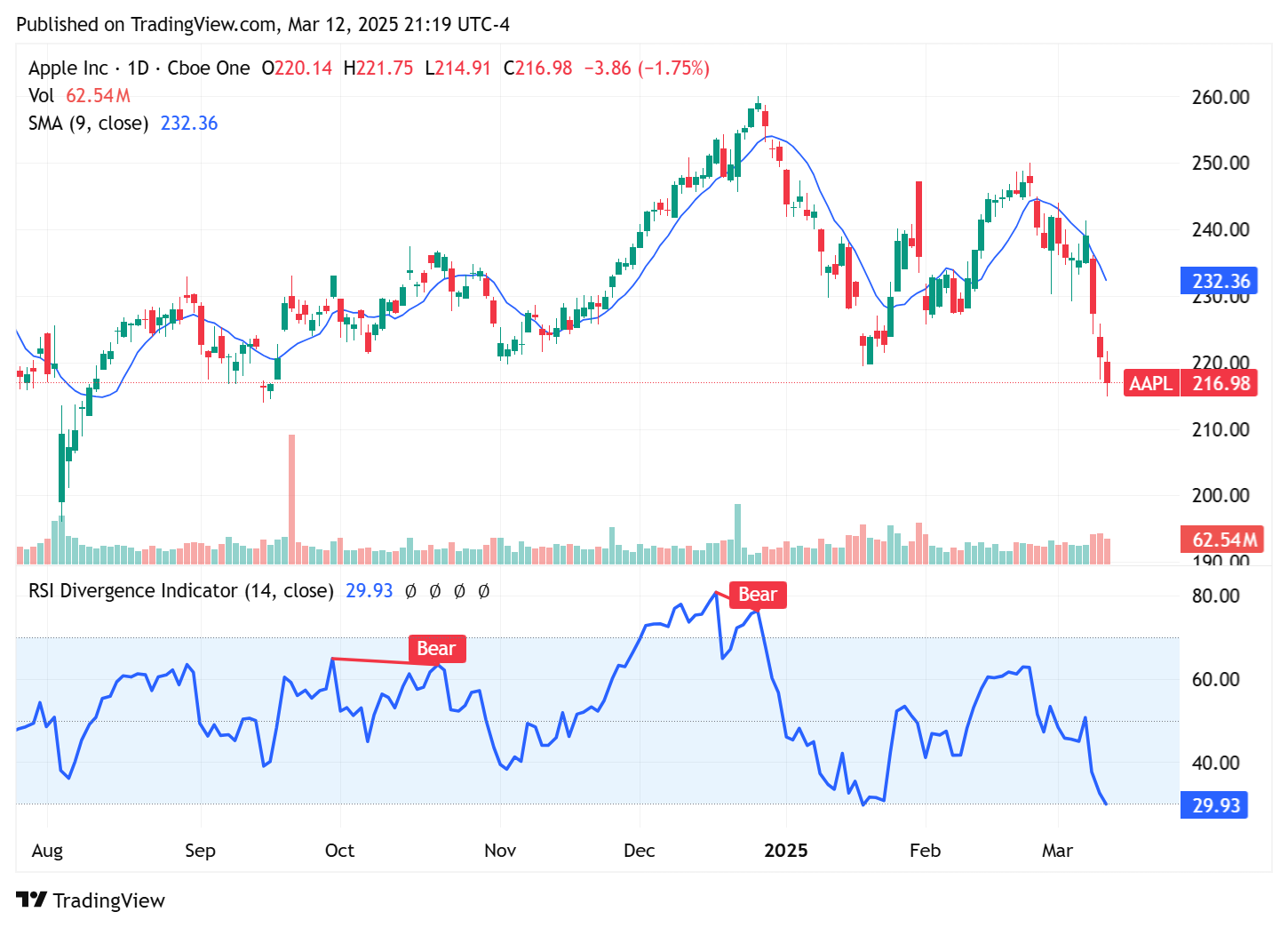 TradingView chart TradingView chart