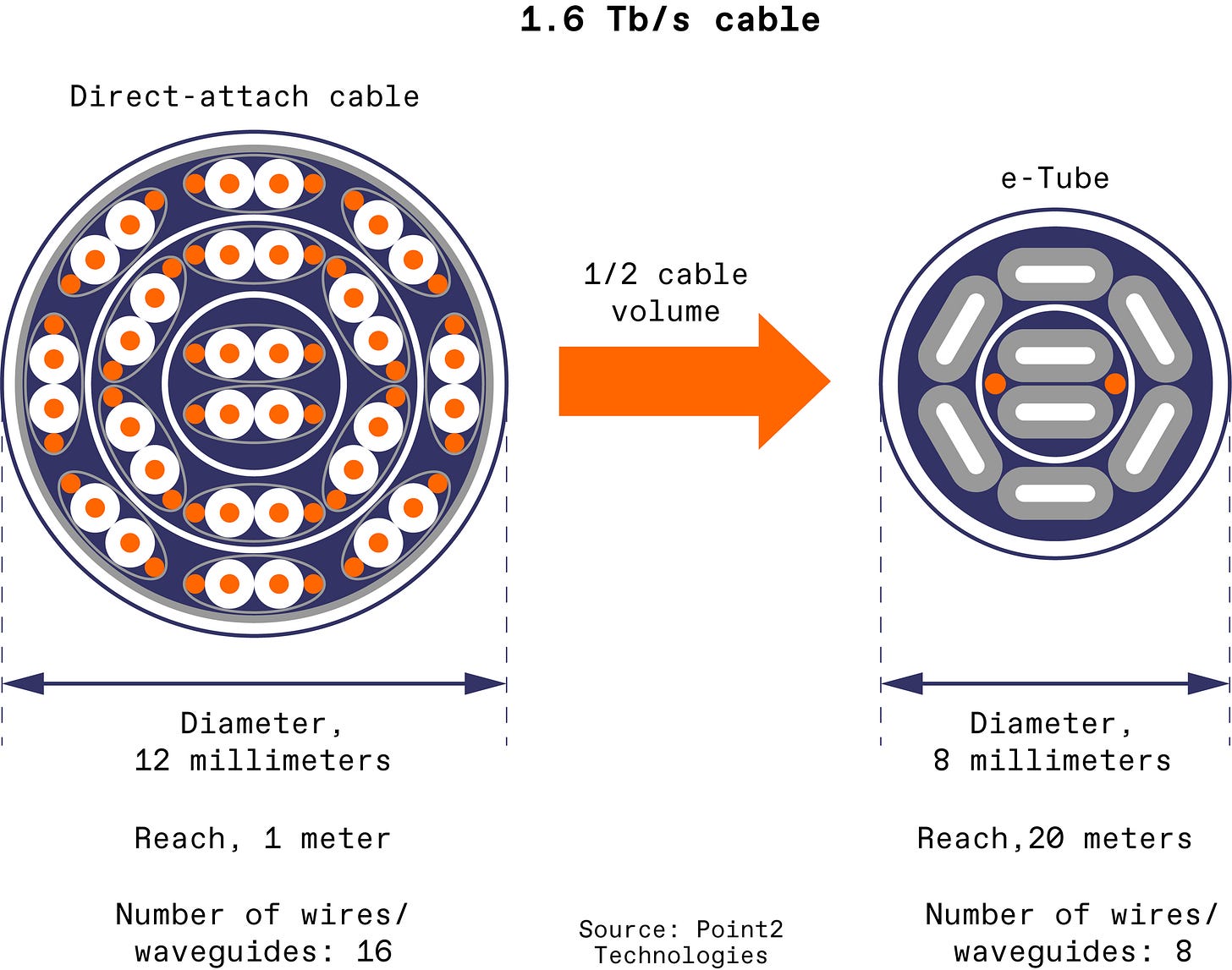 Comparison of two cables: direct-attach and e-Tube. e-Tube is smaller, reaching 20 meters.