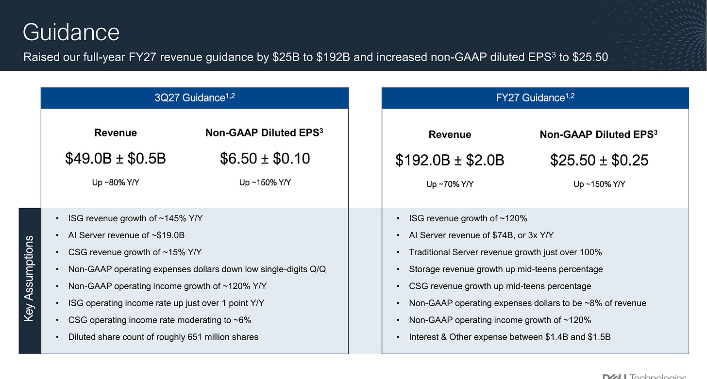 Dell Technologies Q3 FY2027 and full-year FY2027 guidance: Q3 revenue $49.0B and non-GAAP EPS $6.50; FY2027 revenue $192B, AI-server revenue $74B, non-GAAP EPS $25.50, with ISG operating margin up just over a point y/y in Q3 and CSG margin moderating to 6%. Source: Dell Q2 FY27 earnings presentation, page 7.