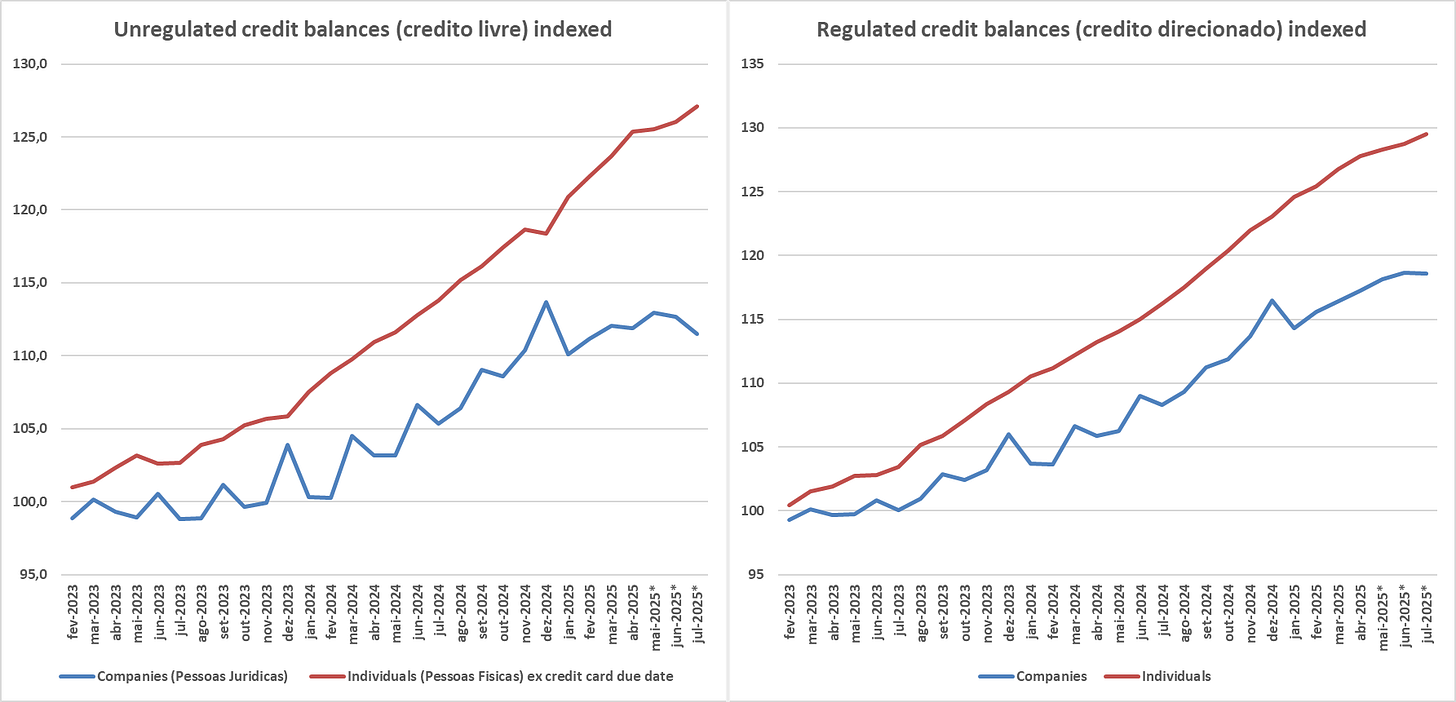 Unregulated and regulated credit balances for individuals and companies. Data from BACEN