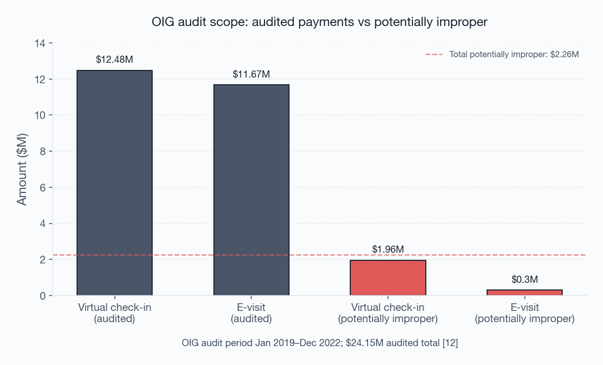 Figure 7: OIG audit scope — audited payments vs potentially improper Figure 7: OIG audit scope — audited payments vs potentially improper