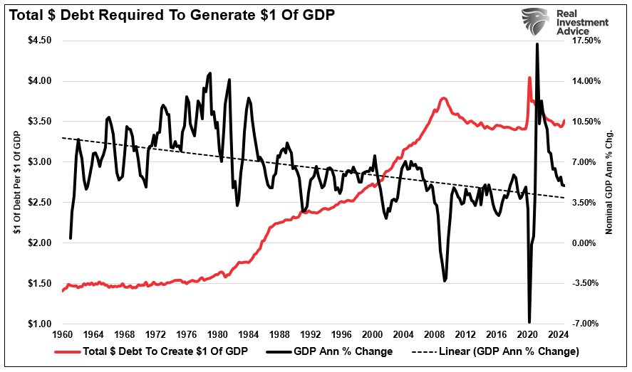 Total Debt required per $1 of GDP