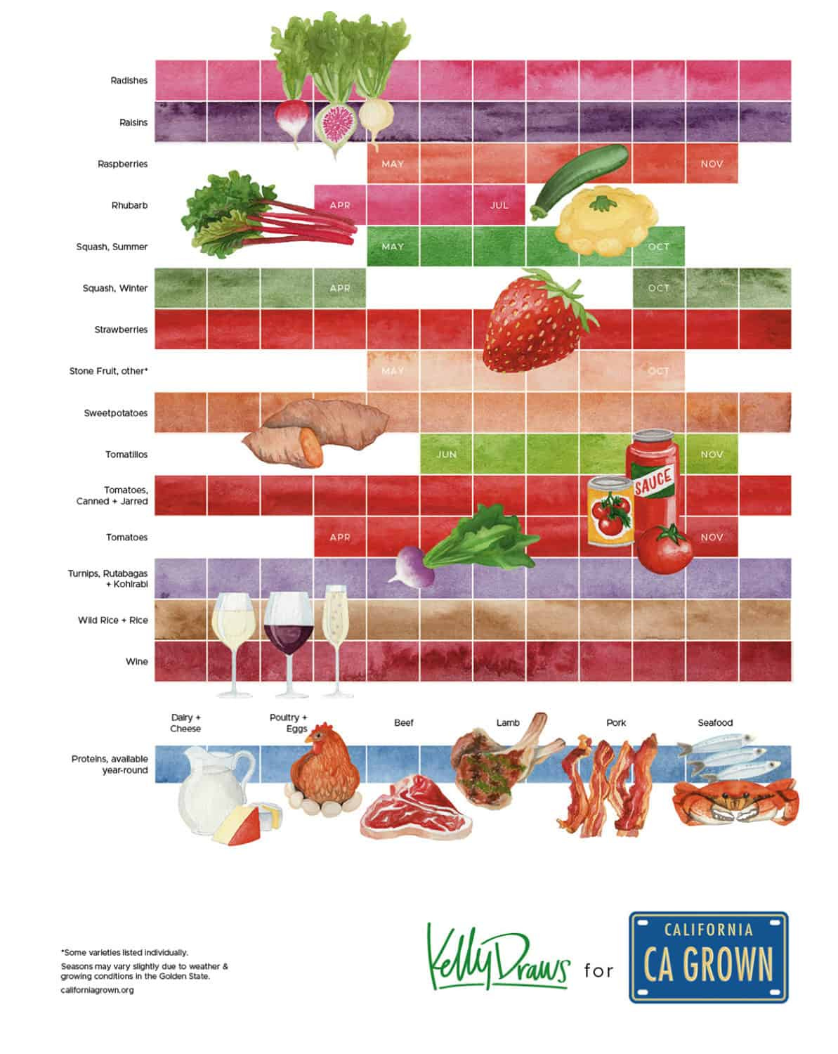 What's In Season in California guide, bottom 1/3