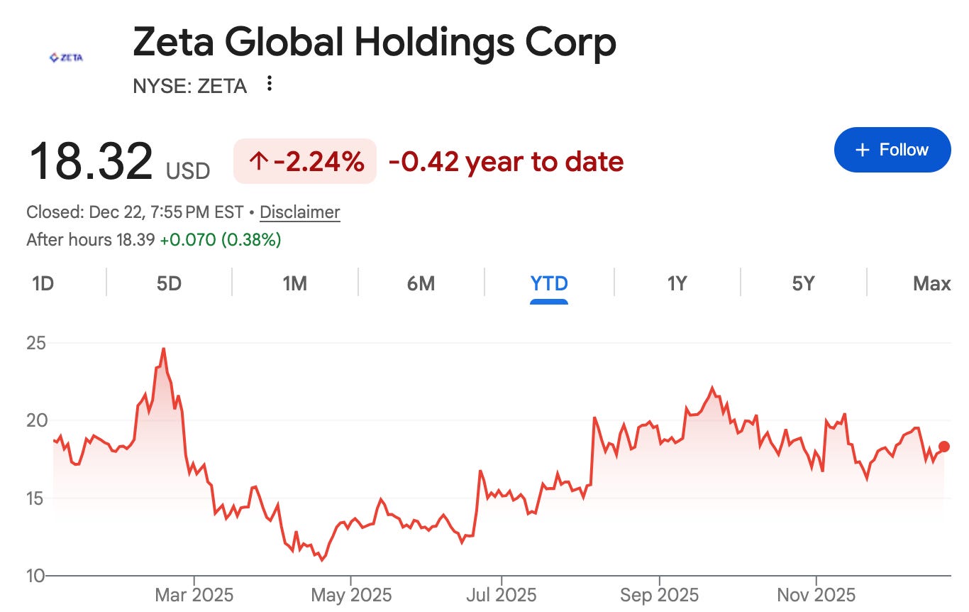 ZETA: The MarTech Play That Keeps Beating & Raising