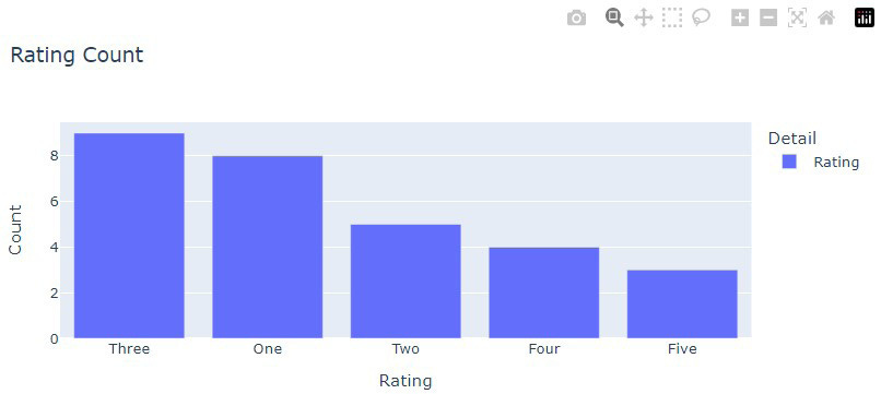 Figure 10.8: Using a plotly bar chart Figure 10.8: Using a plotly bar chart