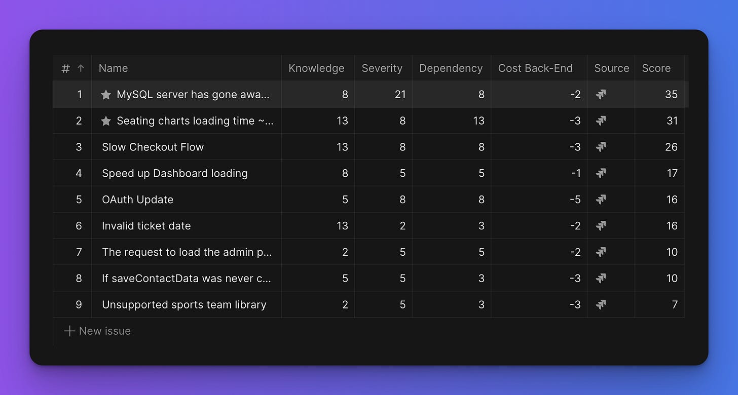 Backlog issues sorted by priority