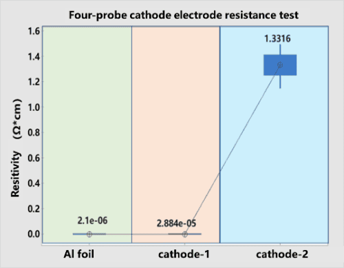Four-point probe cathode electrode resistivity test results — cathode-1 low resistance 2.1×10⁻⁶ Ω·cm and cathode-2 high resistance 1.3316 Ω·cm vs aluminum foil baseline