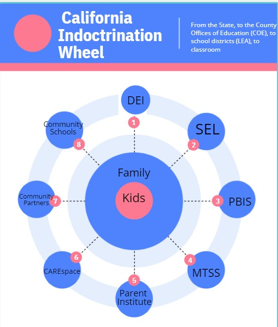 California Indoctrination Wheel