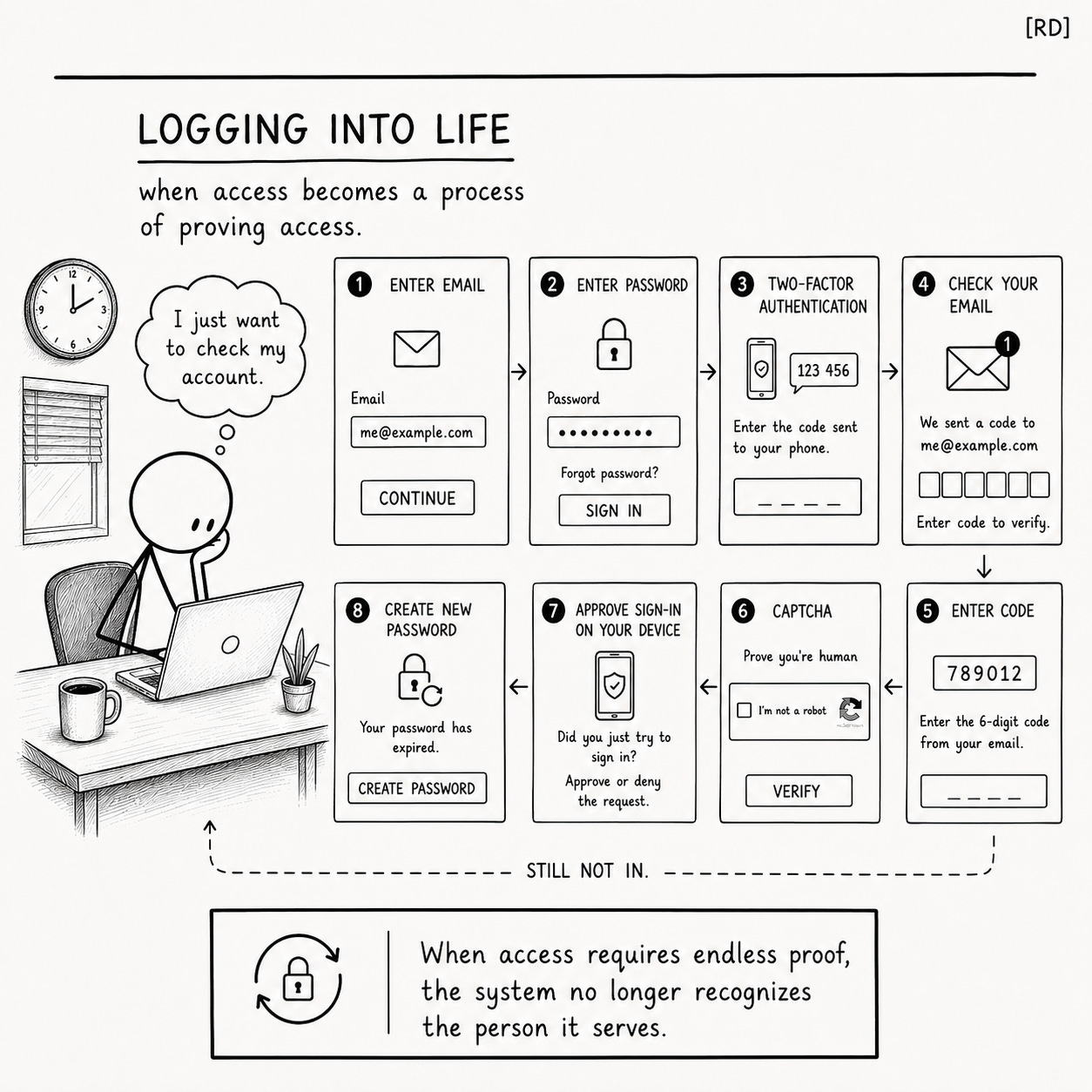 Reality Drift diagram showing a person moving through repeated login, verification, password reset, and identity checks to access an ordinary service.