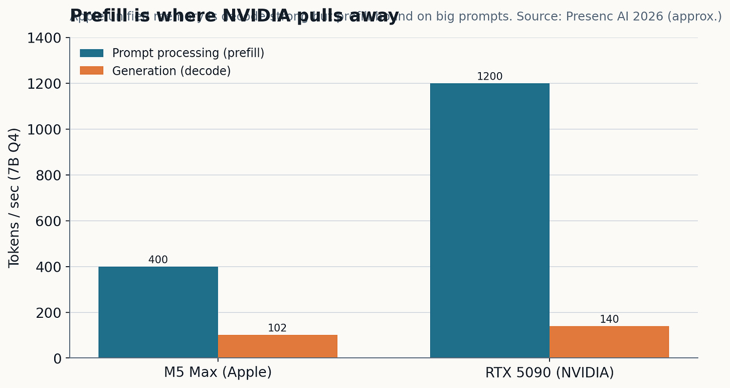 Apple Silicon is decode-strong but prefill-bound. NVIDIA pulls away on big prompts.
