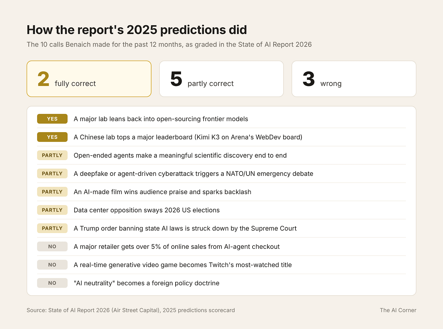 Scorecard of the report’s 10 predictions for 2025: 2 fully correct, 5 partly correct and 3 wrong Scorecard of the report’s 10 predictions for 2025: 2 fully correct, 5 partly correct and 3 wrong