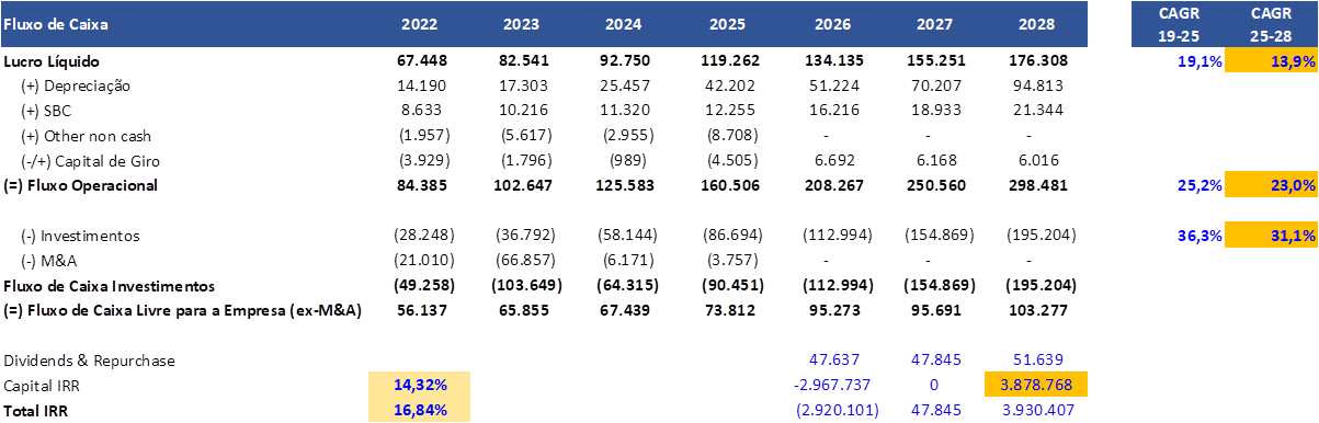 Financial data table displaying cash flow information from 2022 to 2028, including liquid profit, depreciation, operational cash flow, investments, and internal rate of return (IRR) percentages.