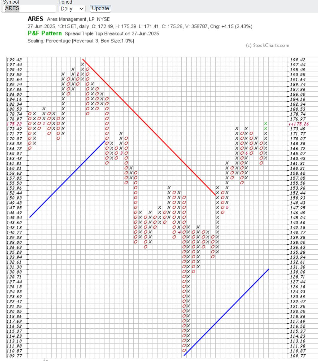 May be an image of text that says 'Symbol ARES Periou Daily Update ARES Ares Management, LP NYSE 27-Jun-2025, 13:1 13:15E daily, P&F Pattern Spread Triple Scalng: Percentage [Reversat 175.39,L:1 reakout on2 27-Jun-2025 Box Size:1 0%] 175.26, V: 358787 Chg: +4.15 +4.15(2.43%) 43%) (） )StockCharts.com 60%X ％X 00o チゲ〇 MOXOX xxxx> メ× 00000 0xxX 000000 0...00 0..000O xxxx00 0000'